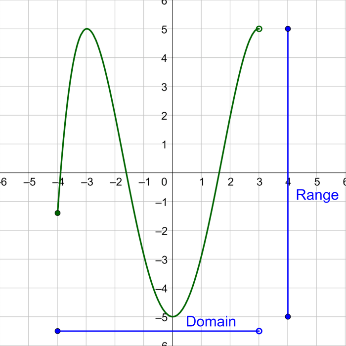 Answer domain and range of a graph worksheet