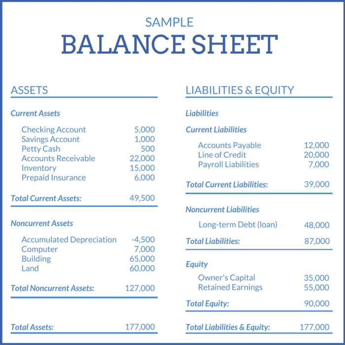 All of the following are on an unclassified balance sheet